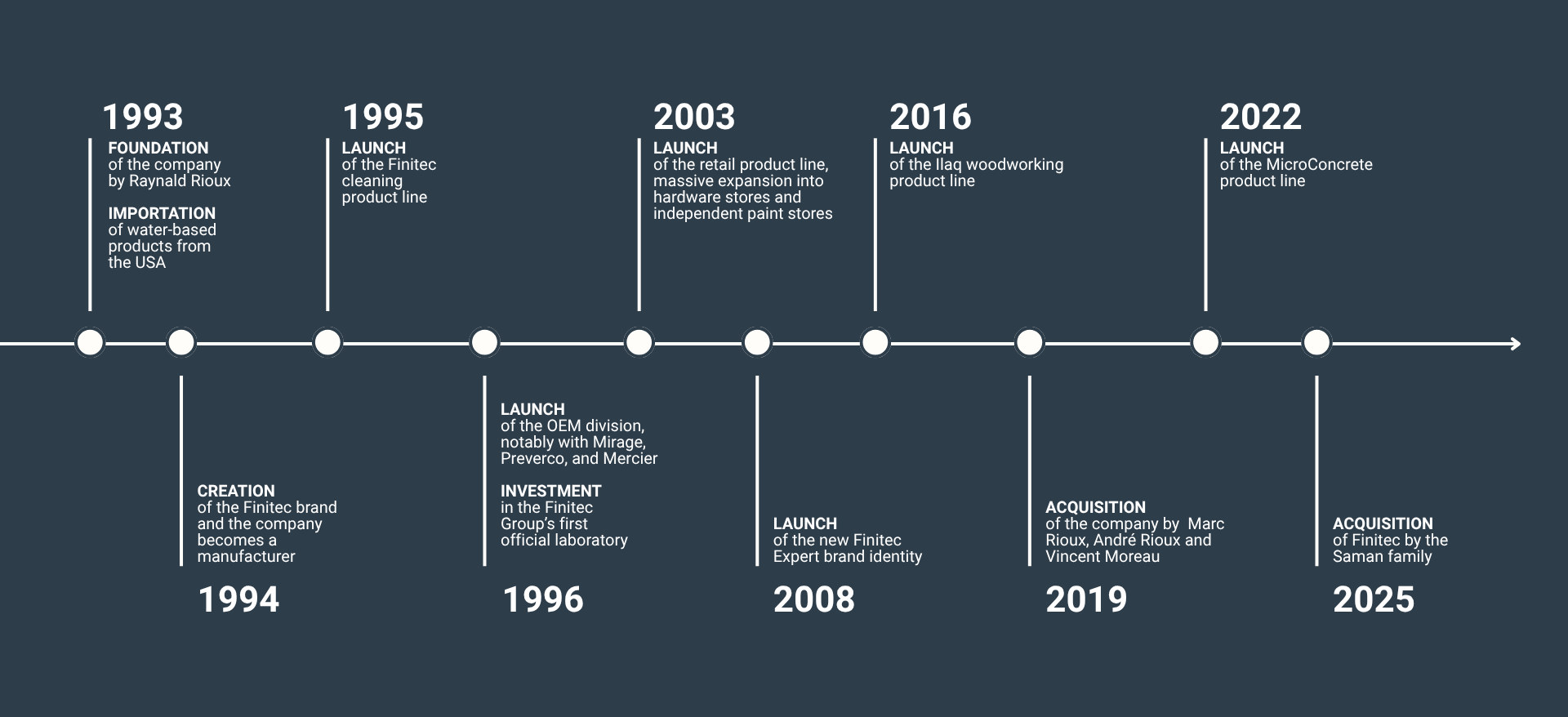 Timeline